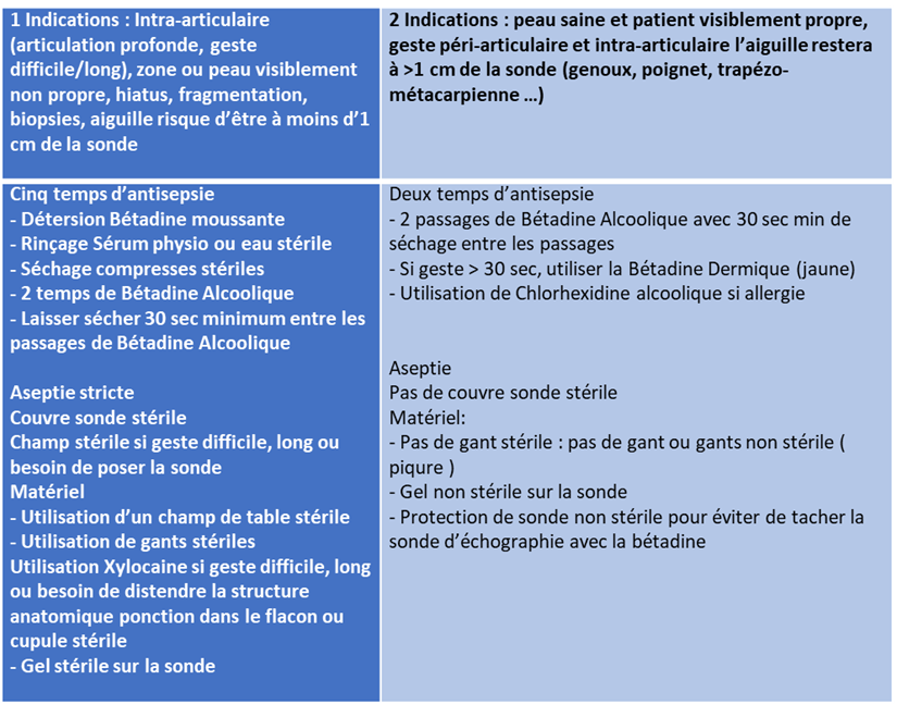 Recommandations sur les règles d'asepsie en cas d'infiltration sous échoguidage